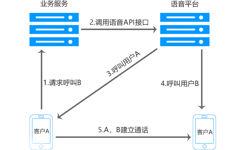 一键呼叫系统