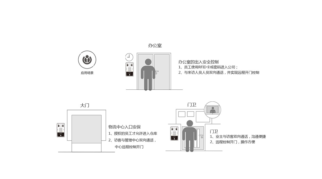 门禁sdk