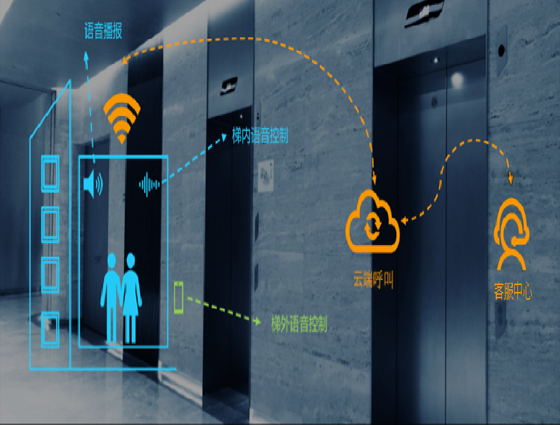 电梯呼叫中心平台方案：秒级响应，提高电梯紧急救援效率