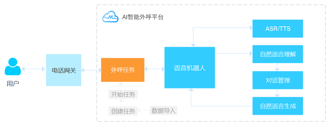 智能外呼